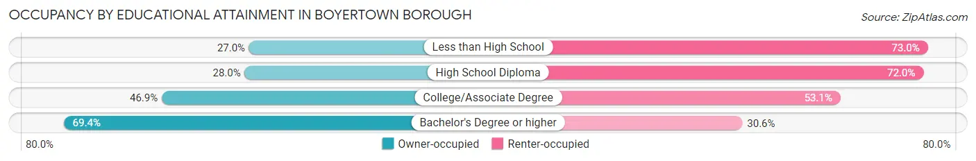 Occupancy by Educational Attainment in Boyertown borough