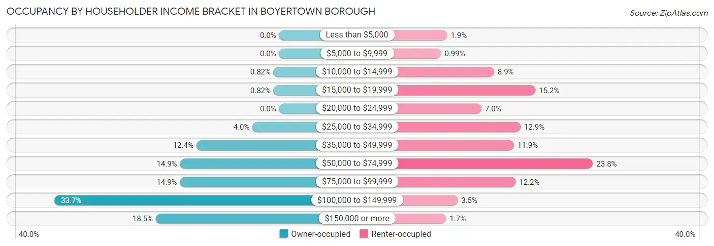 Occupancy by Householder Income Bracket in Boyertown borough