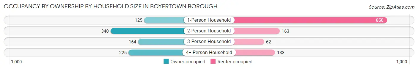 Occupancy by Ownership by Household Size in Boyertown borough