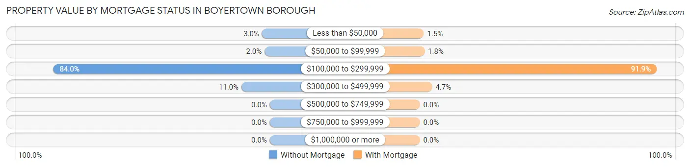 Property Value by Mortgage Status in Boyertown borough