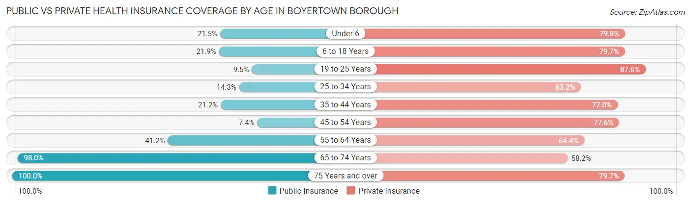 Public vs Private Health Insurance Coverage by Age in Boyertown borough