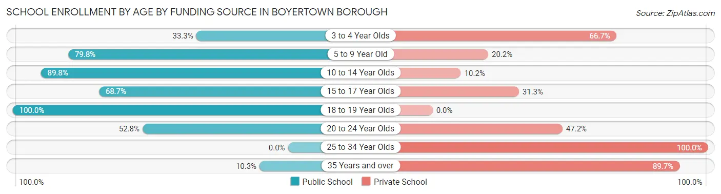 School Enrollment by Age by Funding Source in Boyertown borough