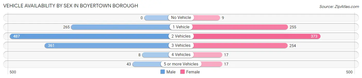 Vehicle Availability by Sex in Boyertown borough