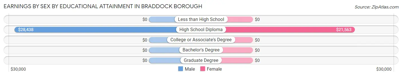 Earnings by Sex by Educational Attainment in Braddock borough