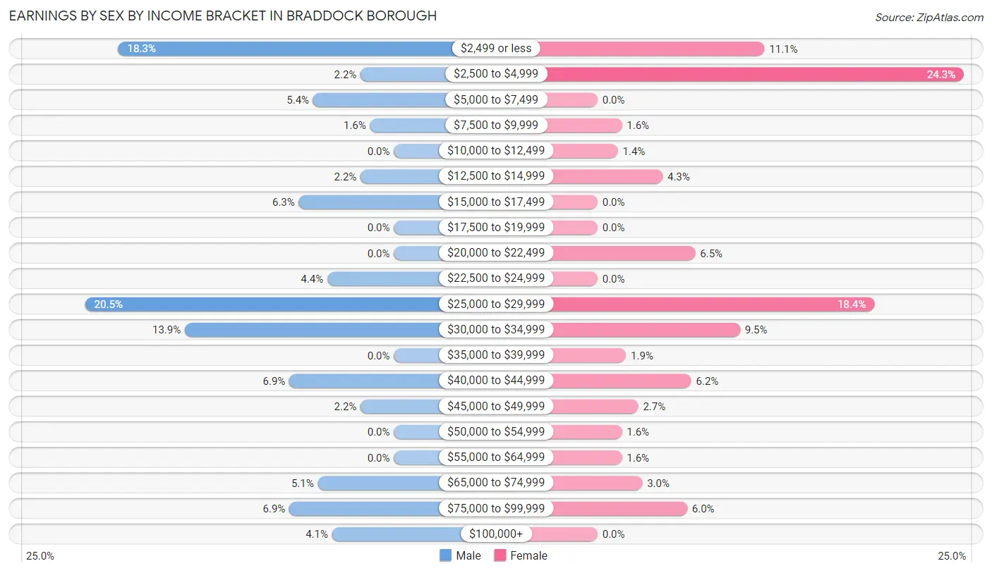 Earnings by Sex by Income Bracket in Braddock borough