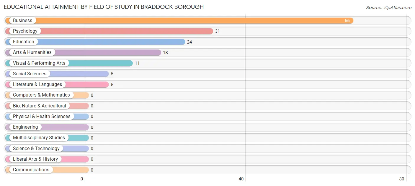 Educational Attainment by Field of Study in Braddock borough