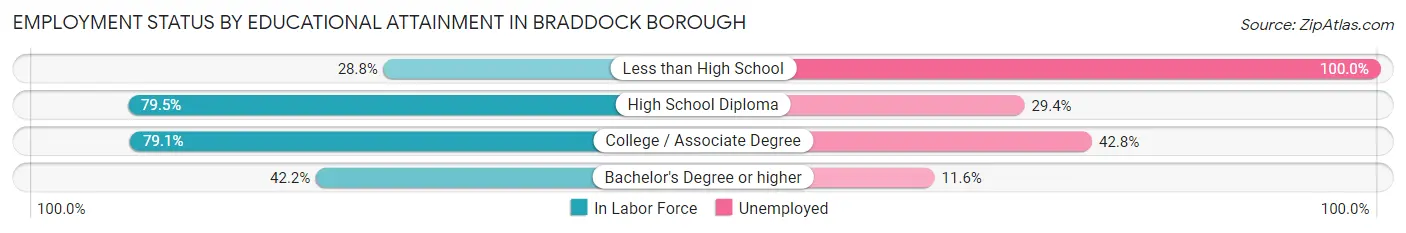 Employment Status by Educational Attainment in Braddock borough