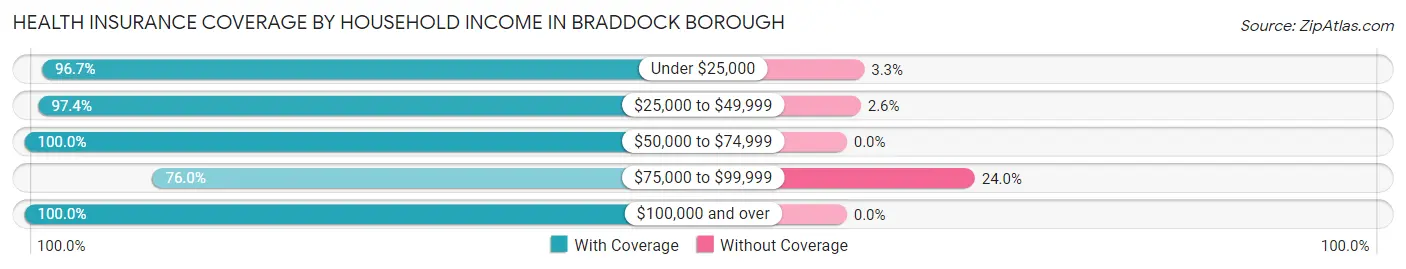 Health Insurance Coverage by Household Income in Braddock borough