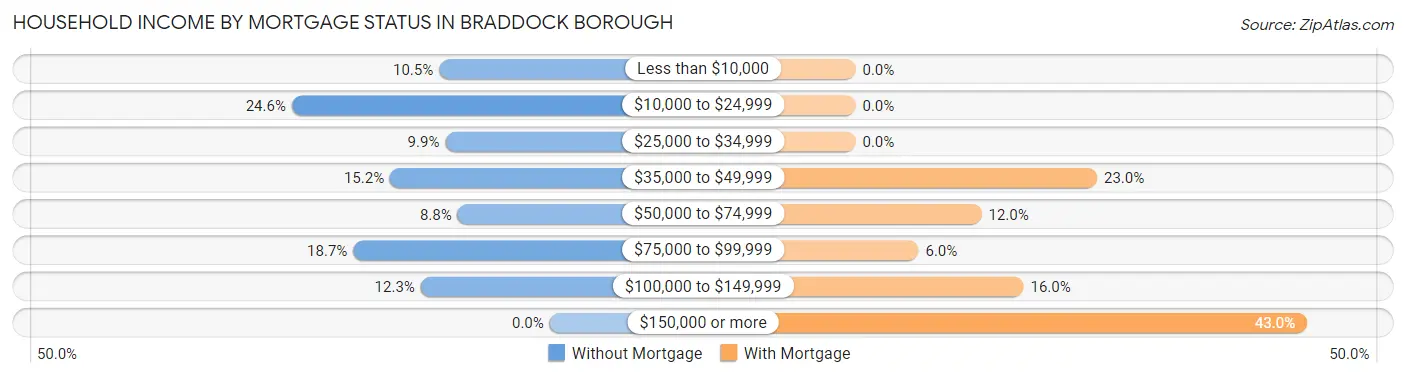 Household Income by Mortgage Status in Braddock borough