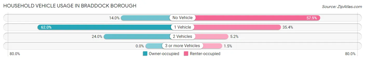 Household Vehicle Usage in Braddock borough
