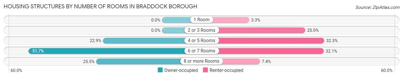 Housing Structures by Number of Rooms in Braddock borough