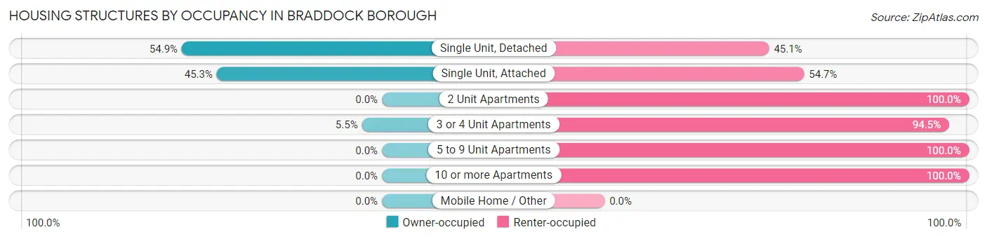 Housing Structures by Occupancy in Braddock borough