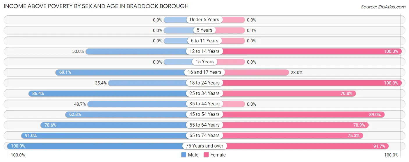 Income Above Poverty by Sex and Age in Braddock borough