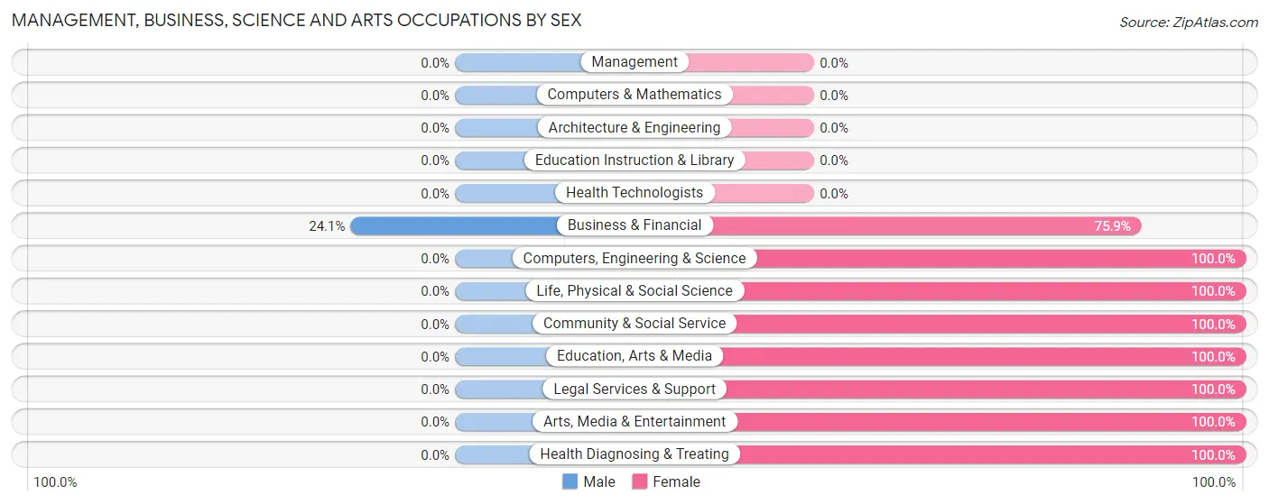 Management, Business, Science and Arts Occupations by Sex in Braddock borough