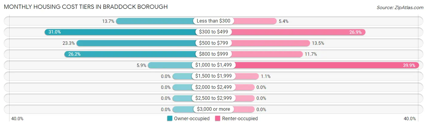 Monthly Housing Cost Tiers in Braddock borough