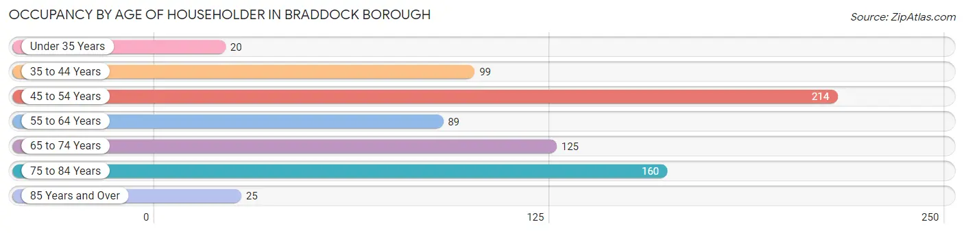 Occupancy by Age of Householder in Braddock borough