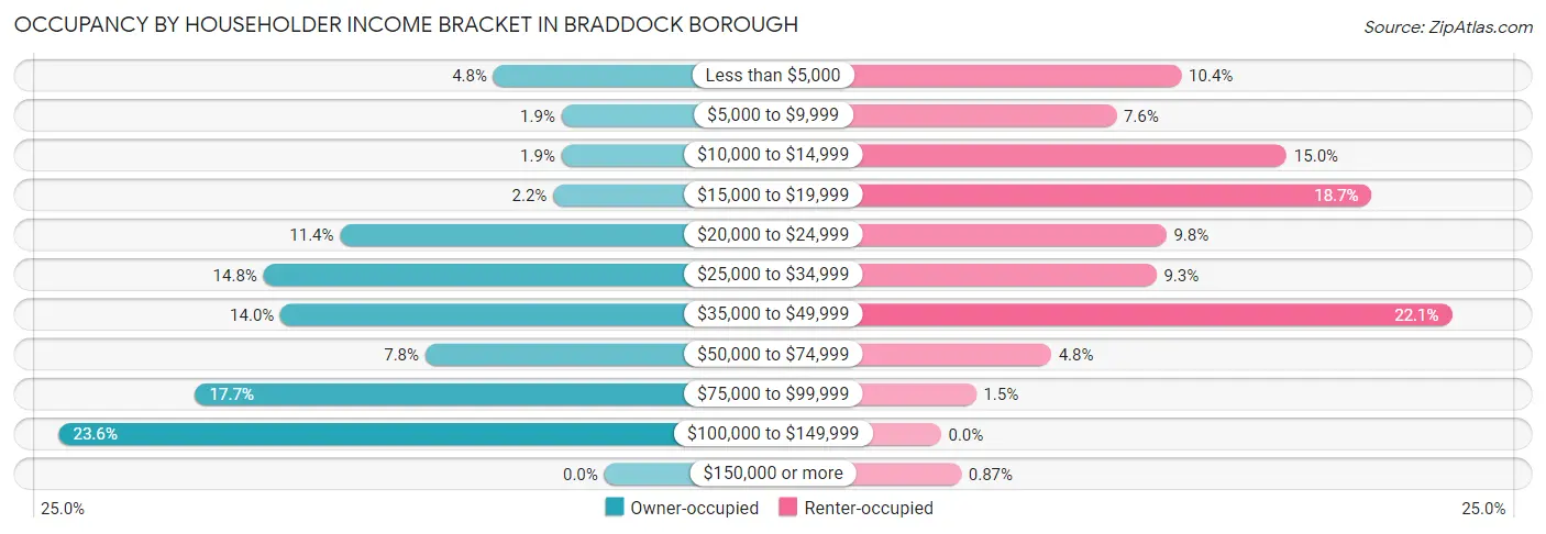 Occupancy by Householder Income Bracket in Braddock borough