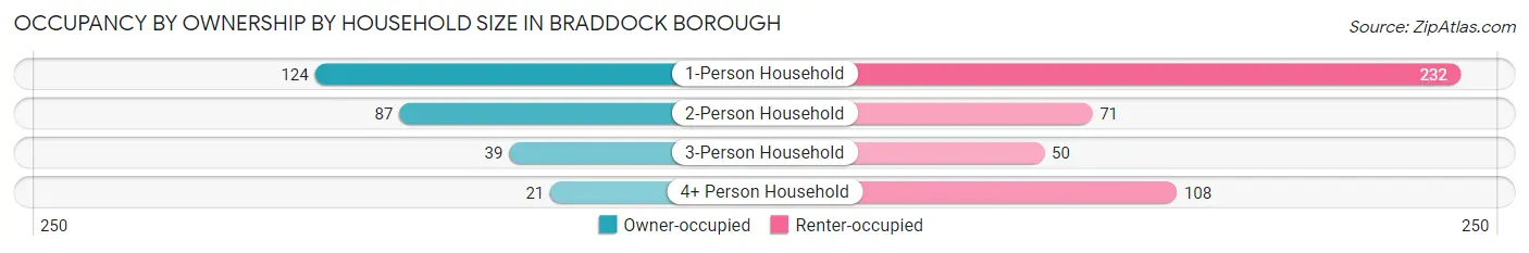 Occupancy by Ownership by Household Size in Braddock borough