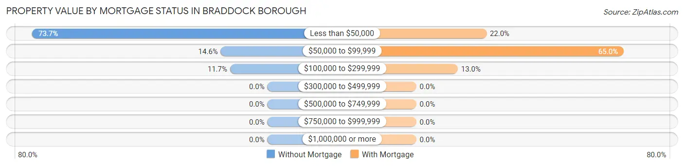 Property Value by Mortgage Status in Braddock borough