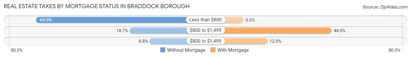 Real Estate Taxes by Mortgage Status in Braddock borough