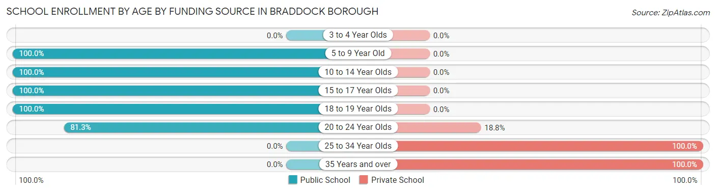 School Enrollment by Age by Funding Source in Braddock borough