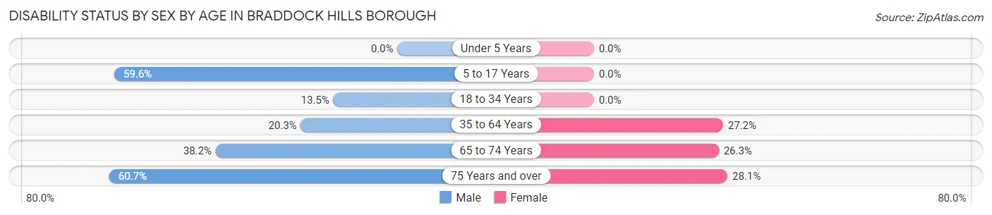Disability Status by Sex by Age in Braddock Hills borough