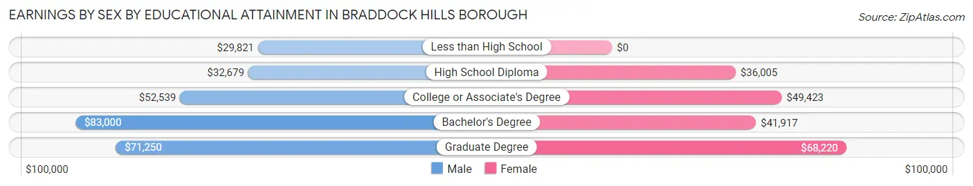Earnings by Sex by Educational Attainment in Braddock Hills borough