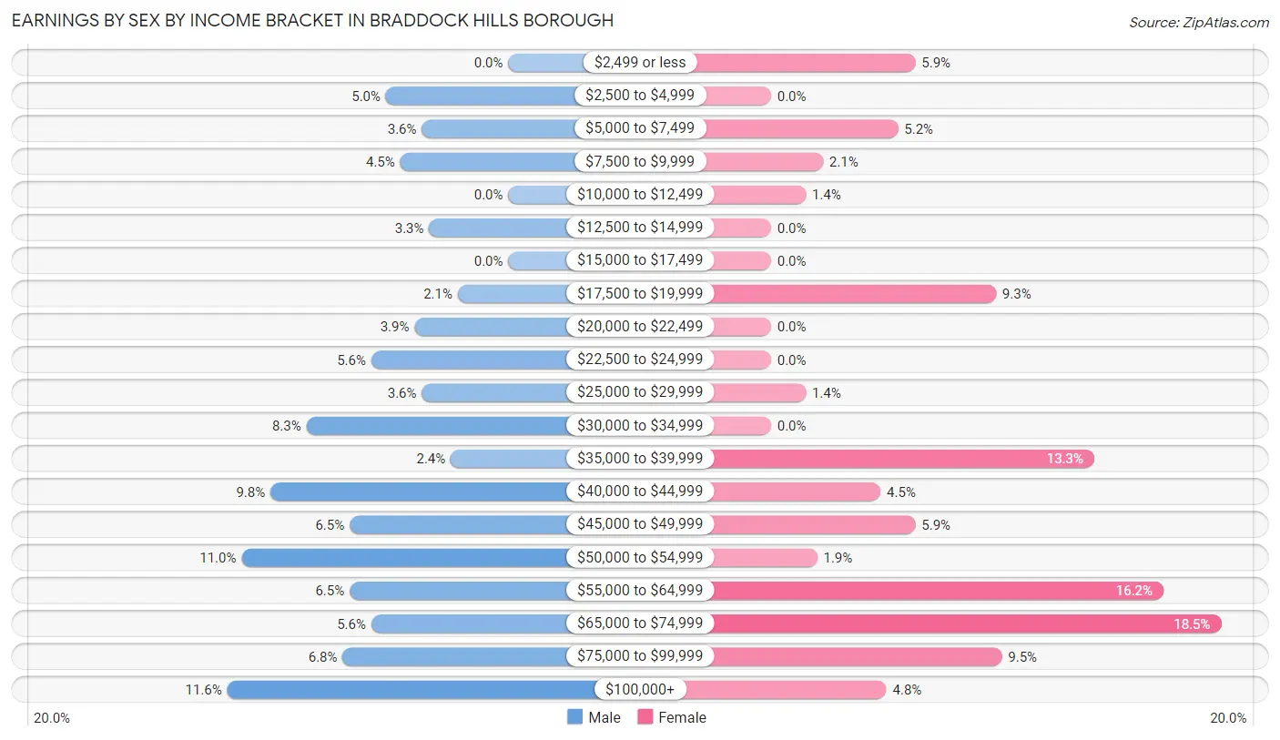 Earnings by Sex by Income Bracket in Braddock Hills borough