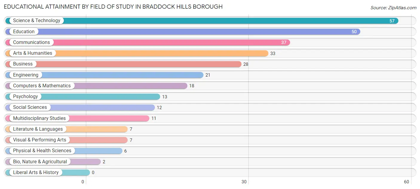 Educational Attainment by Field of Study in Braddock Hills borough