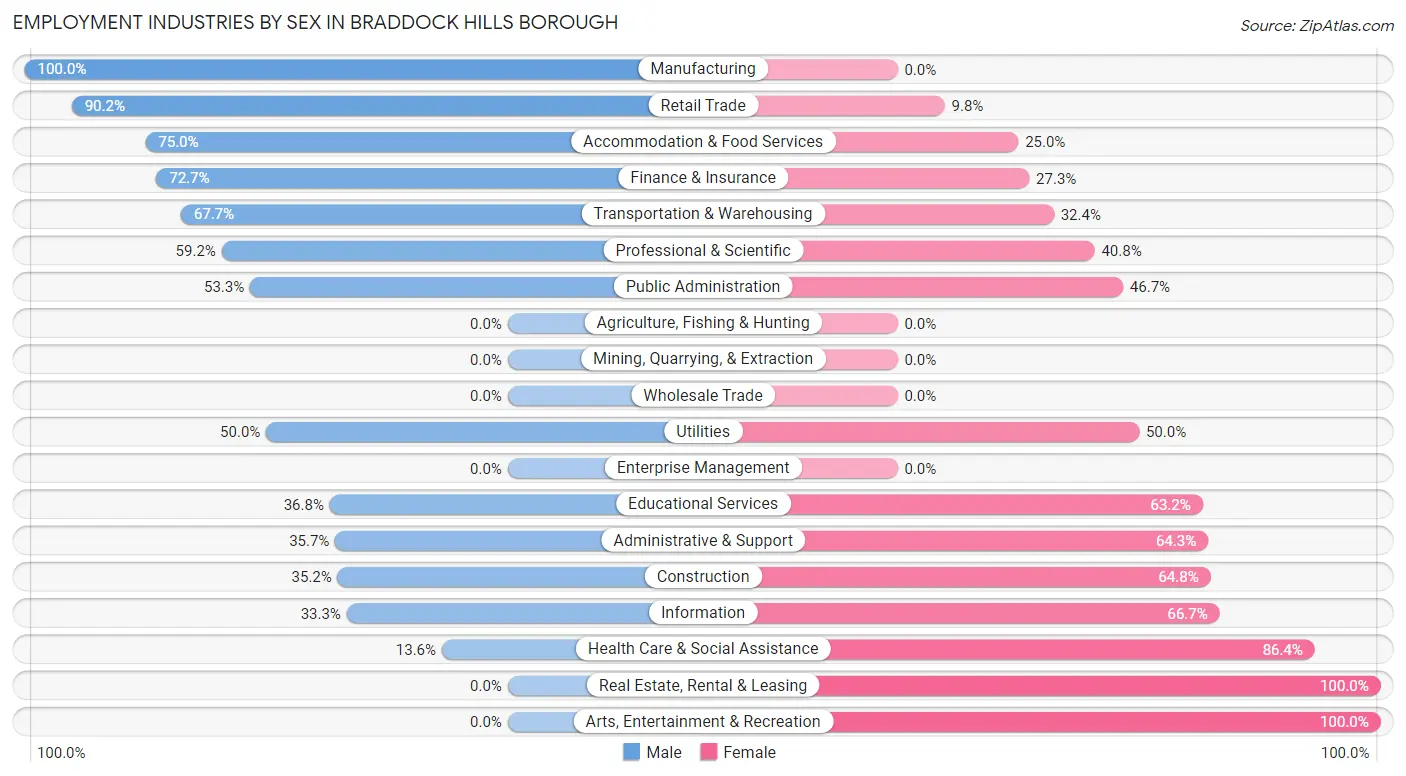 Employment Industries by Sex in Braddock Hills borough