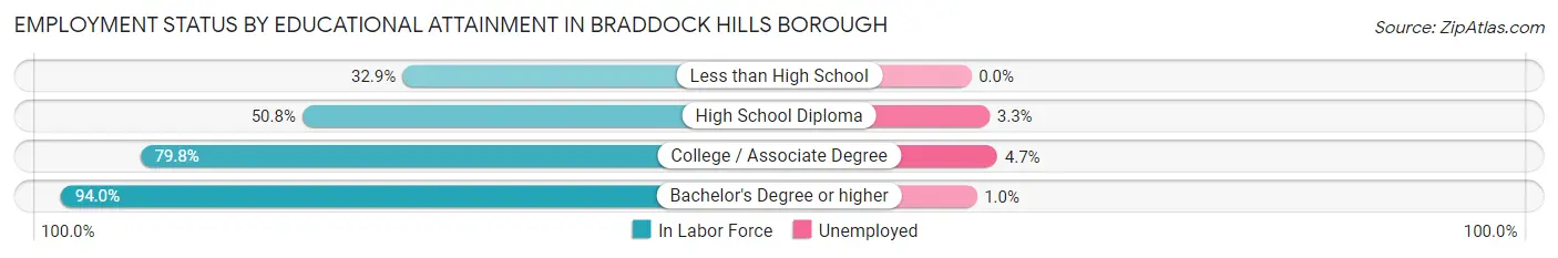 Employment Status by Educational Attainment in Braddock Hills borough