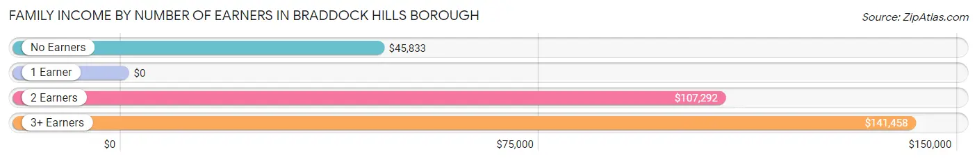 Family Income by Number of Earners in Braddock Hills borough
