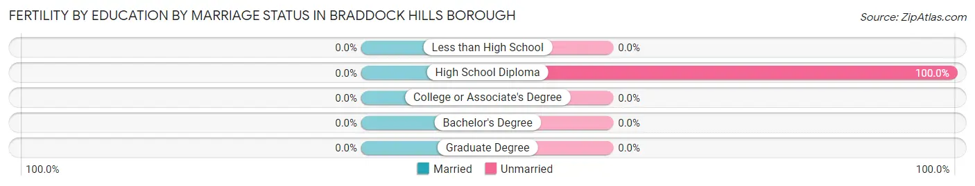 Female Fertility by Education by Marriage Status in Braddock Hills borough