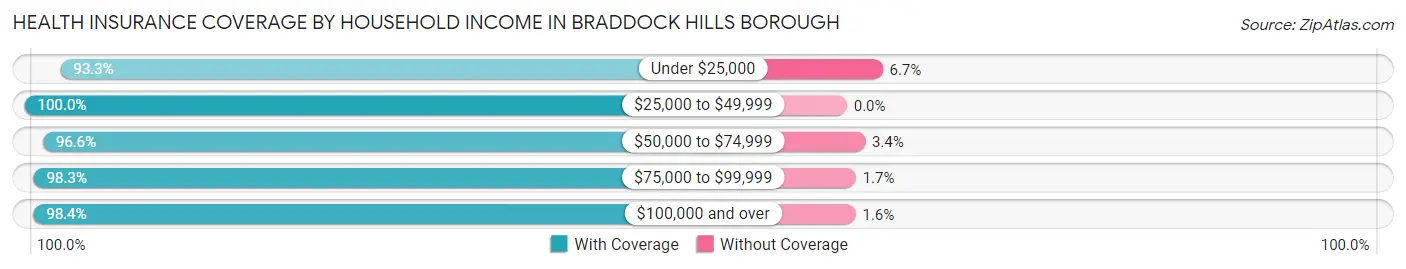 Health Insurance Coverage by Household Income in Braddock Hills borough