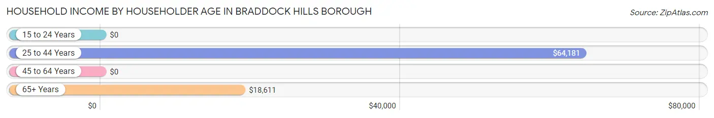 Household Income by Householder Age in Braddock Hills borough