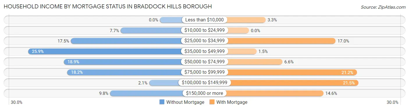 Household Income by Mortgage Status in Braddock Hills borough