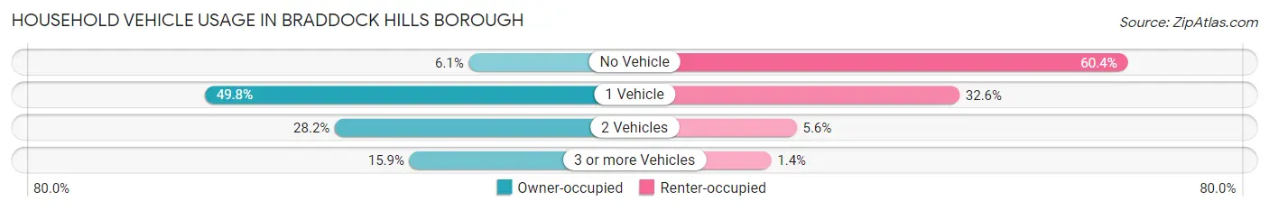 Household Vehicle Usage in Braddock Hills borough