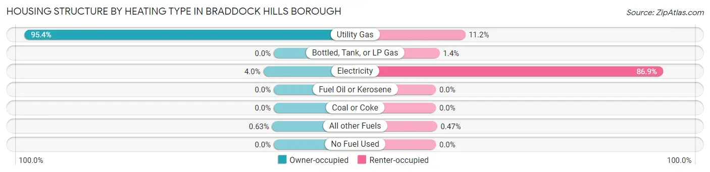 Housing Structure by Heating Type in Braddock Hills borough