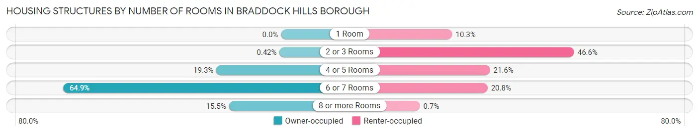 Housing Structures by Number of Rooms in Braddock Hills borough
