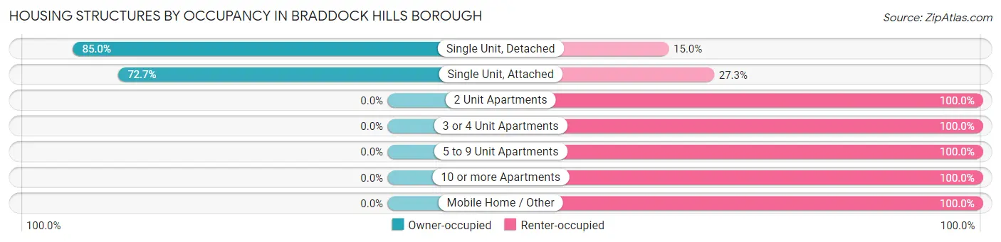 Housing Structures by Occupancy in Braddock Hills borough