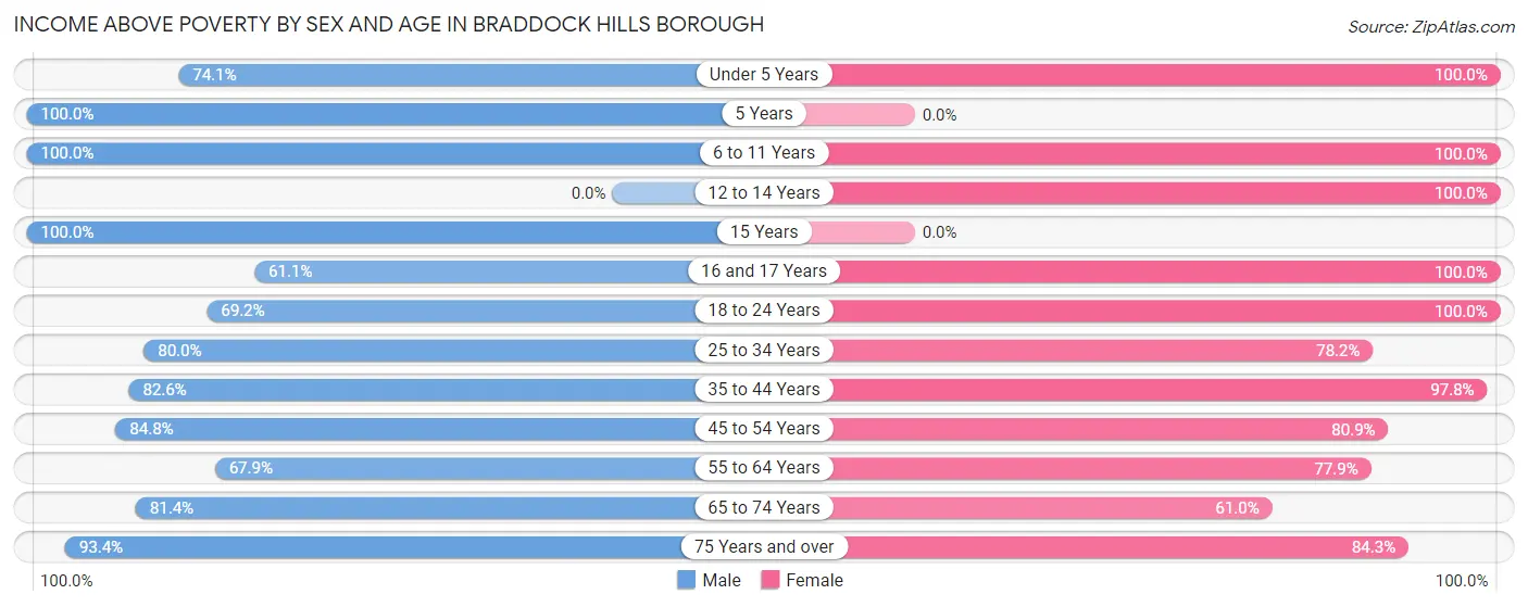 Income Above Poverty by Sex and Age in Braddock Hills borough