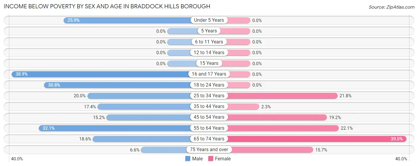 Income Below Poverty by Sex and Age in Braddock Hills borough