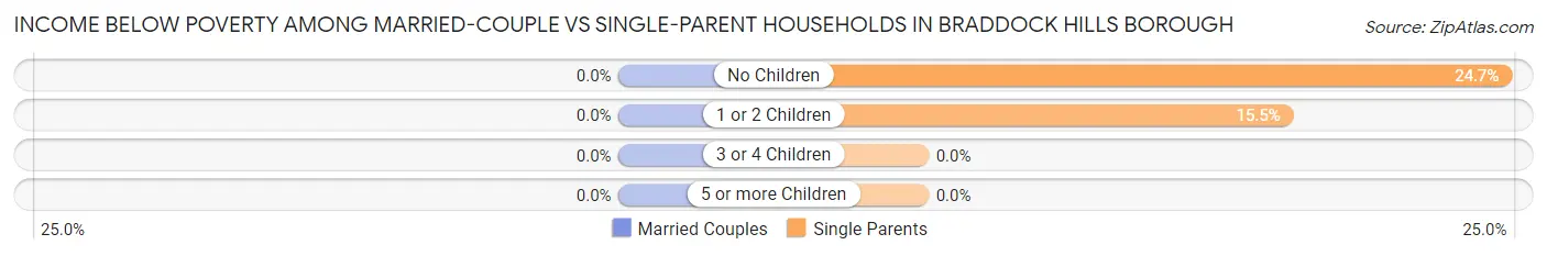 Income Below Poverty Among Married-Couple vs Single-Parent Households in Braddock Hills borough