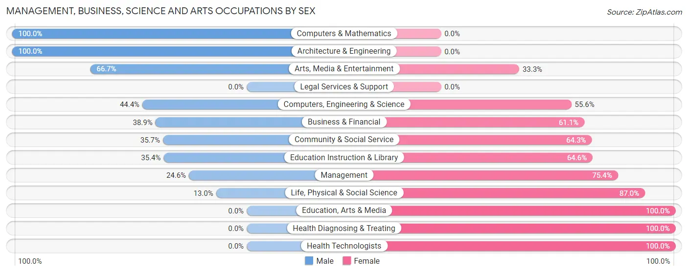 Management, Business, Science and Arts Occupations by Sex in Braddock Hills borough