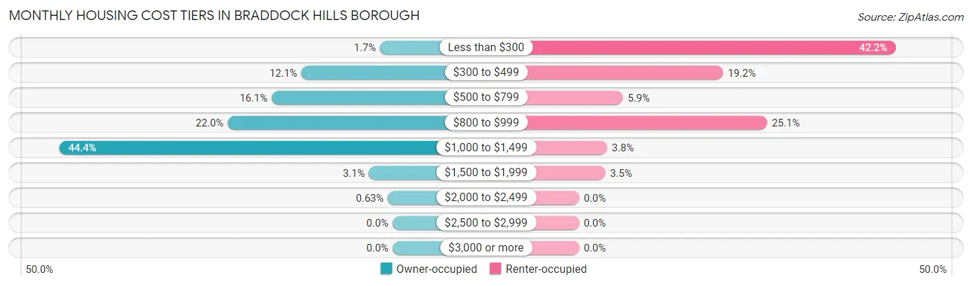 Monthly Housing Cost Tiers in Braddock Hills borough