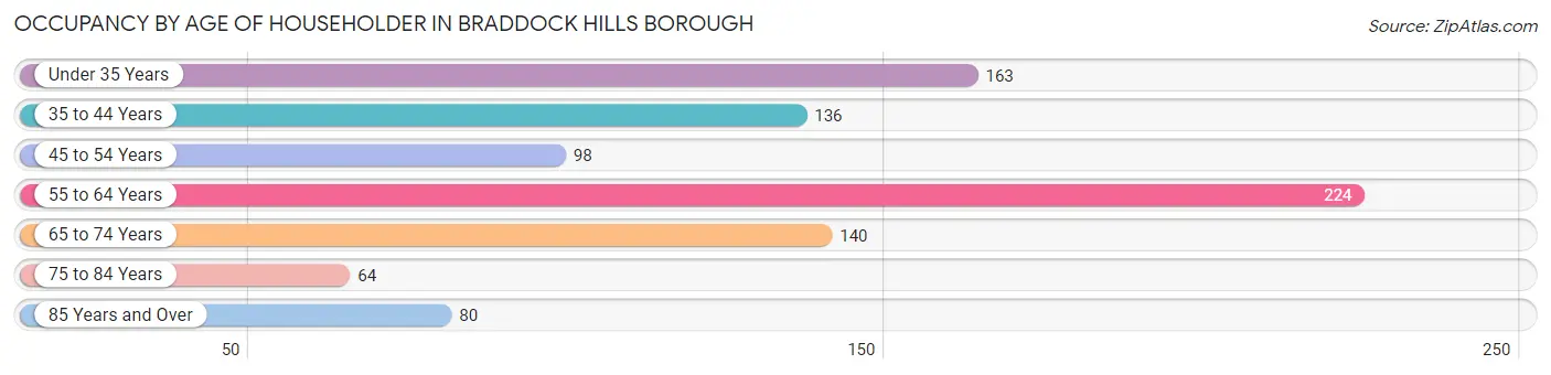 Occupancy by Age of Householder in Braddock Hills borough