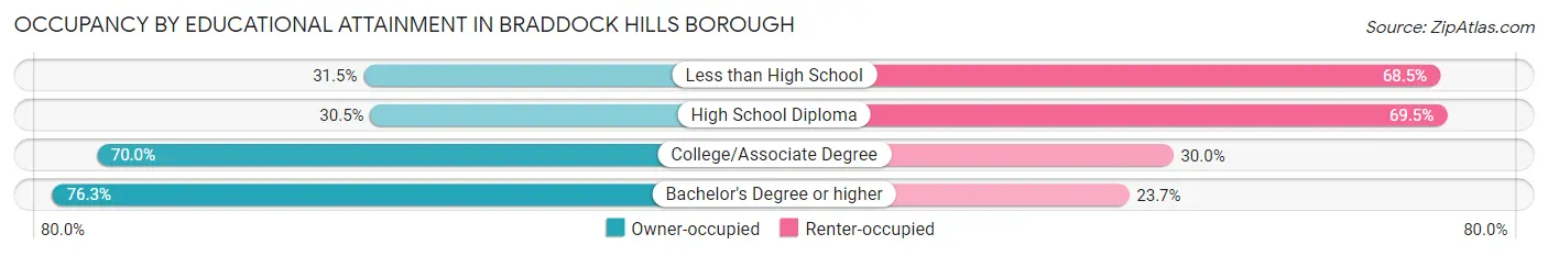 Occupancy by Educational Attainment in Braddock Hills borough