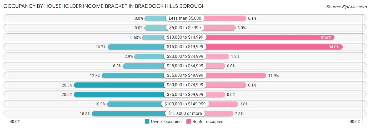 Occupancy by Householder Income Bracket in Braddock Hills borough