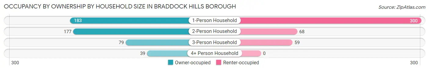 Occupancy by Ownership by Household Size in Braddock Hills borough