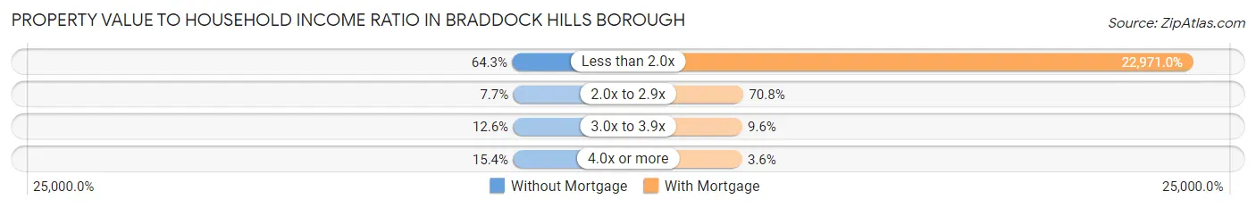 Property Value to Household Income Ratio in Braddock Hills borough